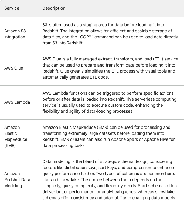 Amazon Redshift Integration with Other AWS Services 